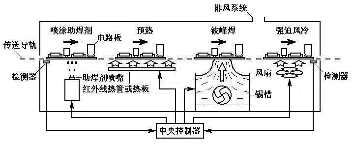 波峰焊組成系統