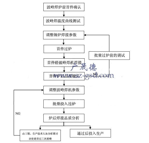 波峰焊工藝流程介紹