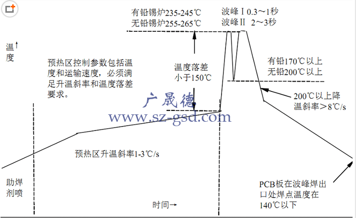 波峰焊溫度曲線參數控制要求