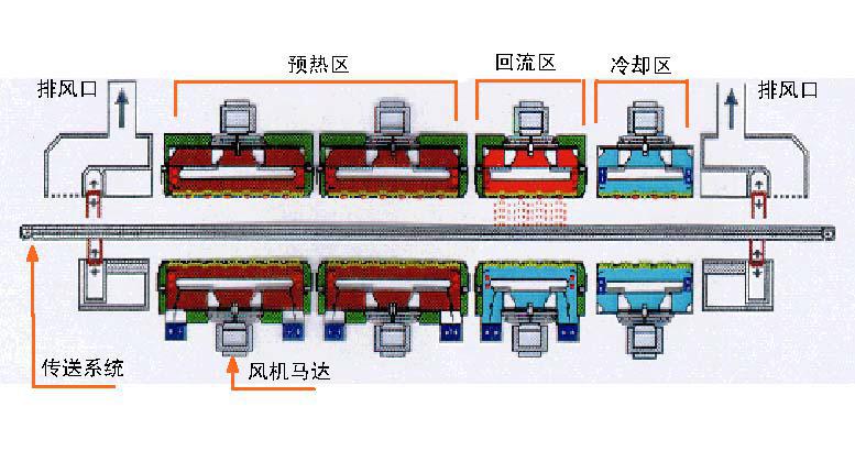 回流焊工藝結構