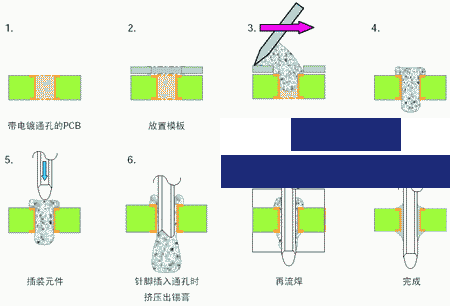 通孔回流焊接優勢與不足