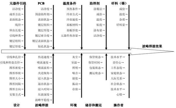 影響波峰焊質量的因素