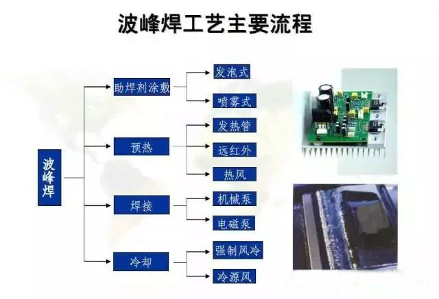 波峰焊工藝流程