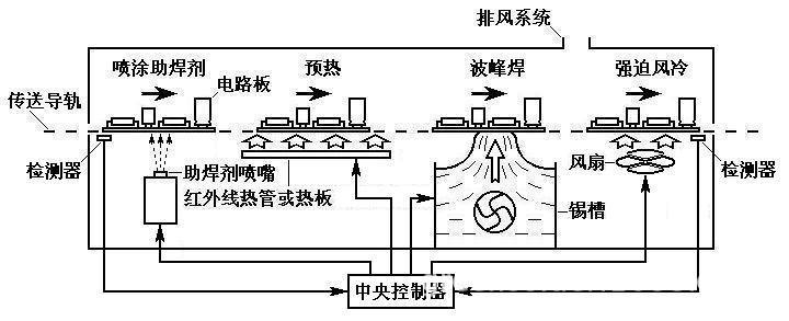 波峰焊工藝流程