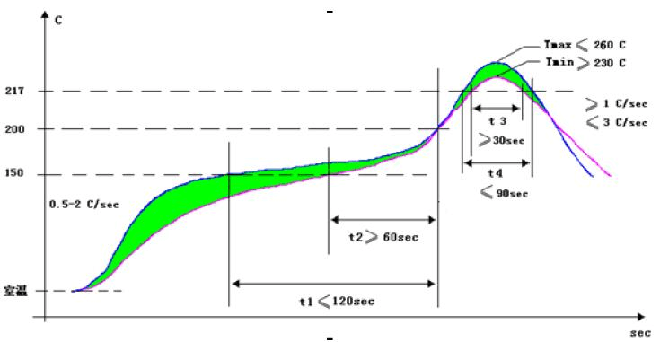回流焊溫度曲線