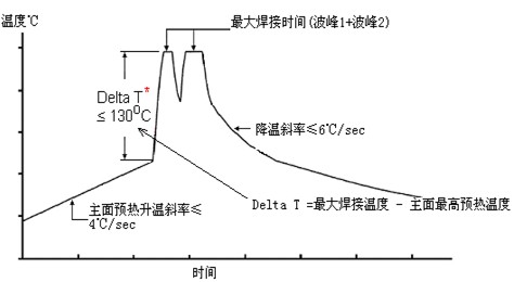 波峰焊爐溫曲線測試點分布標準