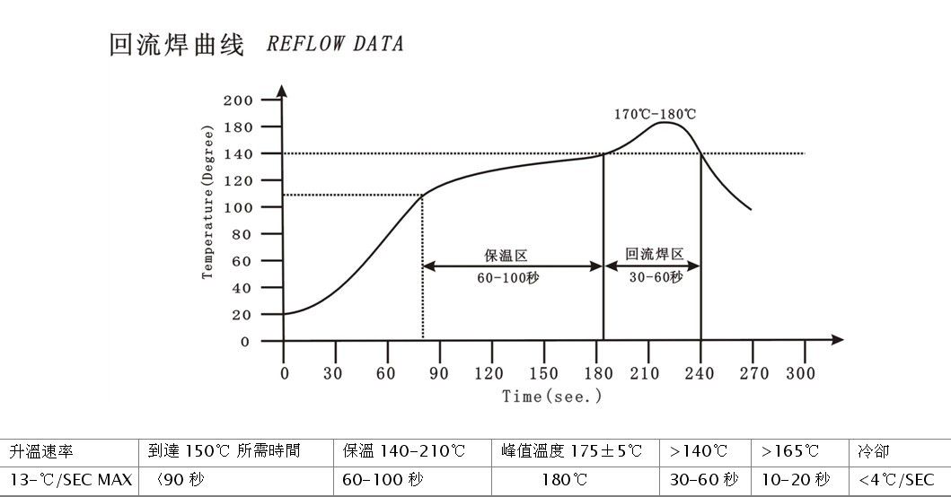 回流焊各個溫區(qū)的具體溫度范圍是多少？